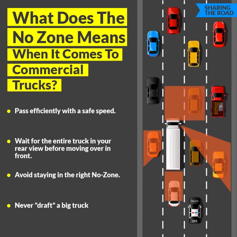 A big truck is moving on the busy road surrounded by different vehicles. Danger areas of the no-zone near the truck are marked with red color. Text on image says, Pass efficiently with a safe speed. Wait for the entire truck in your rear window before moving over in front. Never draft a big truck. Avoid staying in the right no-zone.